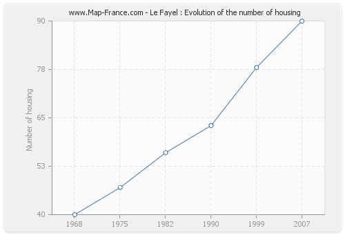 Le Fayel : Evolution of the number of housing